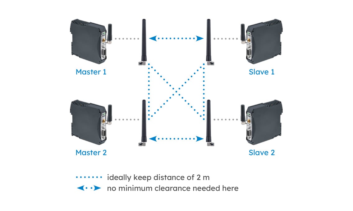 Four antennas with arrows and lines showing distances between the antennas - example of antenna installation