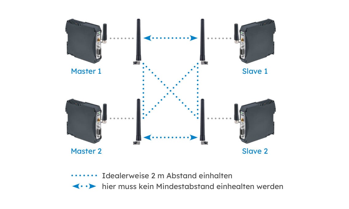 Vier Antennen mit Pfeilen und Linien, die Abstände zwischen den Antennen zeigen – Beispiel für Antennenmontage