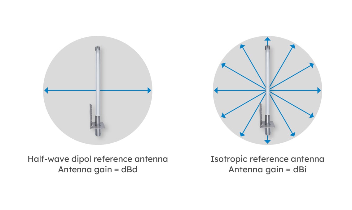 Antenna gain diagram with comparison of dipole antenna and isotropic antenna - Basics of antenna technology