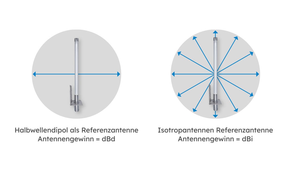 Diagramm zum Antennengewinn mit Vergleich von Dipolantenne und isotroper Antenne – Grundlagen der Antennentechnik 