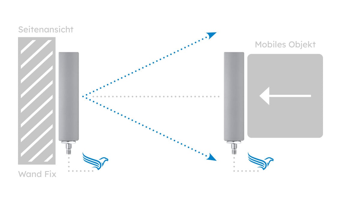 Grafik zeigt Richtantenne zwischen fixem und mobilem Objekt– Anwendungsbeispiel in der Antennentechnik 