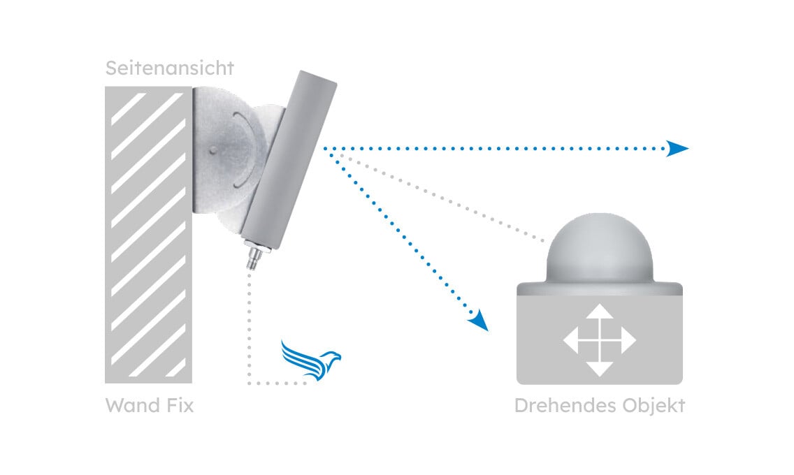 Grafik zeigt Richtantenne am festen und Rundstrahlantenne am drehenden Objekt – Anwendungsbeispiel in der Antennentechnik
