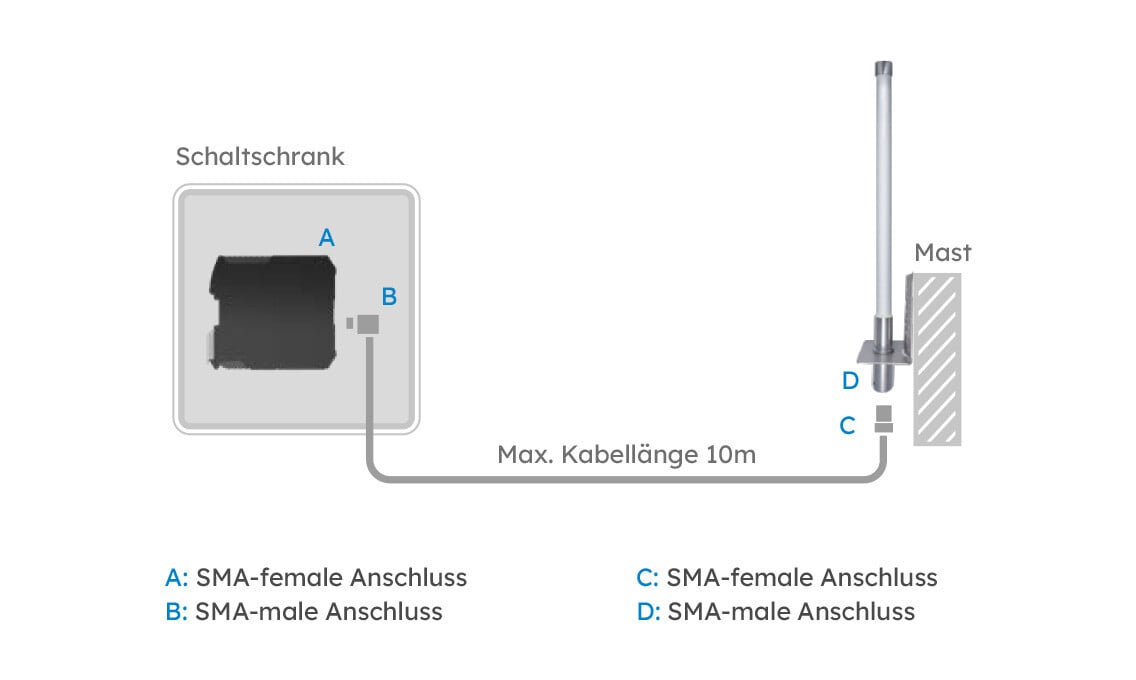 Montage einer Rundstrahlantenne an einem Mast für gleichmäßige Abstrahlung – Antenneninstallation in der Antennentechnik