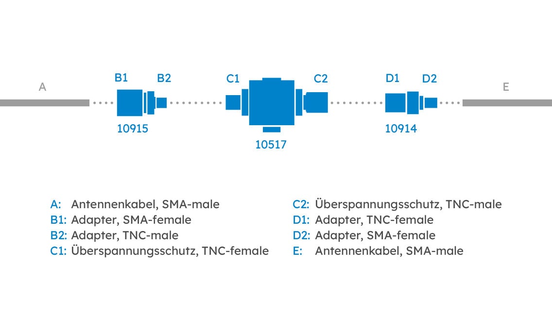 Überspannungsschutz in der Antennenleitung zwischen DATAEAGLE und Antenne – Antenneninstallation in der Antennentechnik
