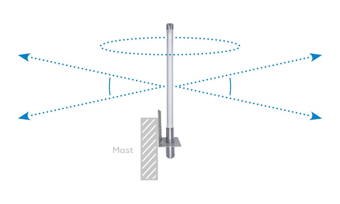 Illustration showing a mast-mounted antenna and its signal pattern and mounting options