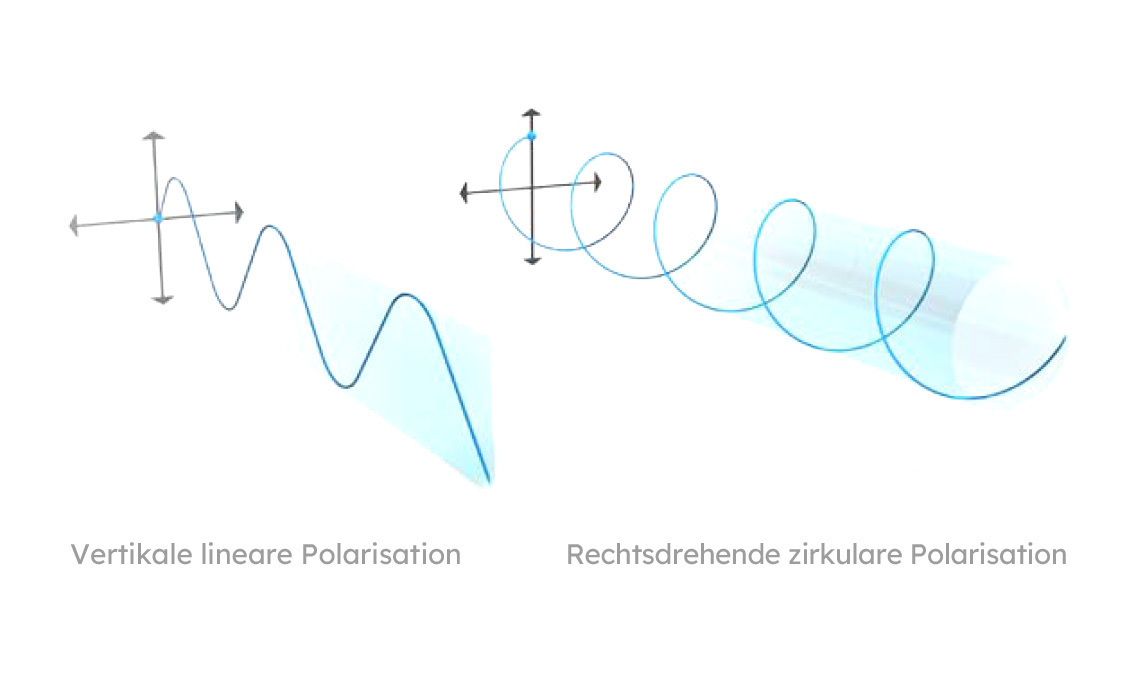 Antennenpolarisation mit vertikaler Polarisation links und zirkularer Polarisation rechts – Grundlagen der Antennentechnik