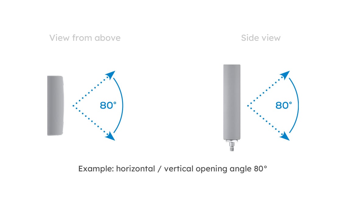 Directional antenna with 80 degree aperture angle in top and side view - Basics of antenna technology