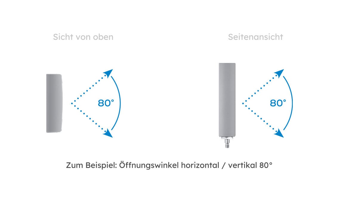 Richtantenne mit 80 Grad Öffnungswinkel in Ansicht von oben und Seite – Grundlagen der Antennentechnik