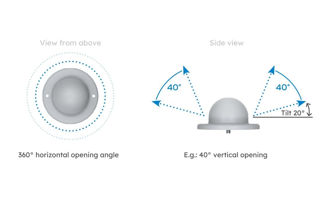 Omnidirectional antenna with 360 degree horizontal and 40 degree vertical aperture angle - Basics of antenna technology