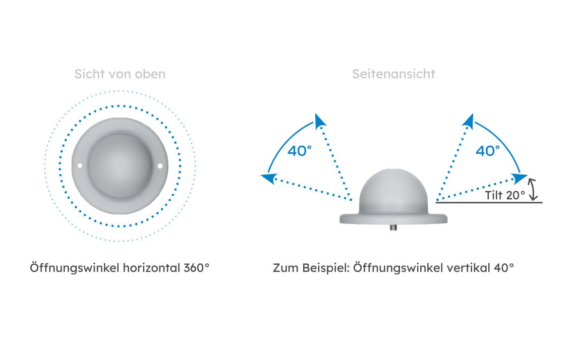 Rundstrahlantenne mit 360 Grad horizontalem und 40 Grad vertikalem Öffnungswinkel – Grundlagen der Antennentechnik