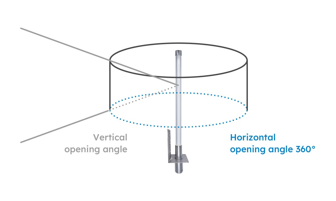 Radiation characteristics of an antenna with a 360 degree horizontal aperture angle - Basics of antenna technology