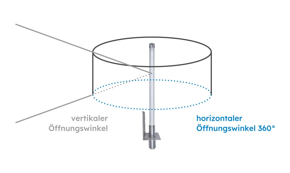 Radiation characteristics of an antenna - the basics of antenna technology explained by Schildknecht AG