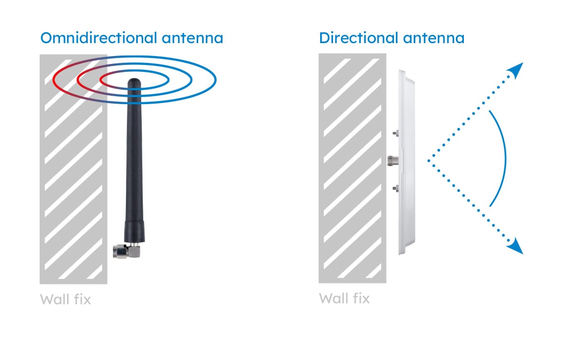 Illustration comparing an omnidirectional antenna with a directional antenna and showing their signal patterns and mounting options