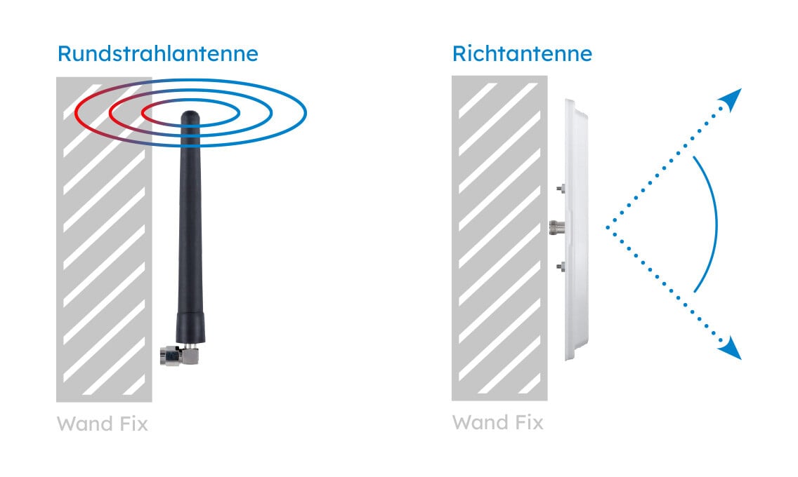 Illustration, die eine Rundstrahlantenne mit einer Richtantenne vergleicht und deren Signalmuster und Montageoptionen zeigt