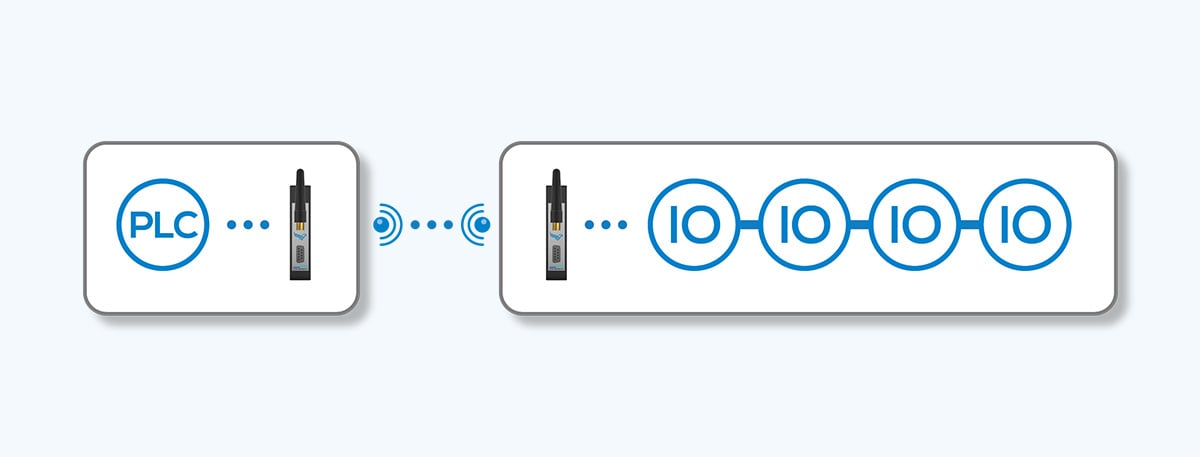 Graphic shows point-to-point connection for wireless Ethernet with DATAEAGLE as a replacement for cables in industrial plants