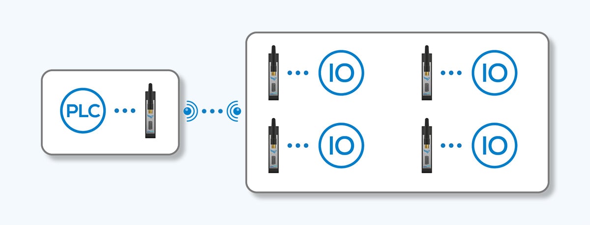 Graphic shows multipoint connection with several slaves for flexible wireless Ethernet applications in industry