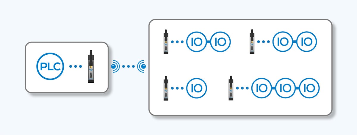 Graphic shows PROFIsafe multipoint connection for safe and reliable wireless Ethernet communication in industrial plants